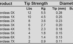 Fulling Mill Masterclass Tapered Leader Game
